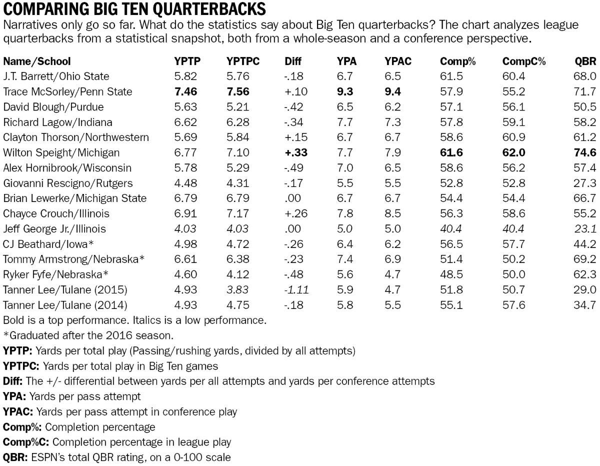 Comparing Big Ten quarterbacks